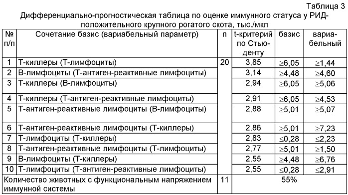 Способ оценки иммунного статуса крупного рогатого скота при лейкозе (патент 2408018)