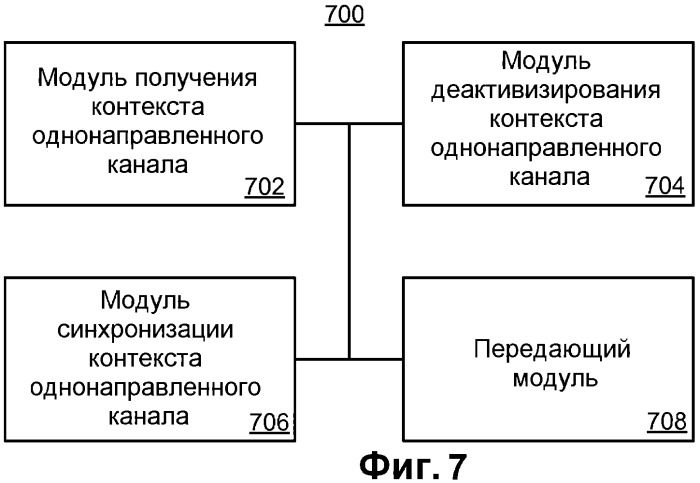 Синхронизирование контекста однонаправленного канала (патент 2481750)