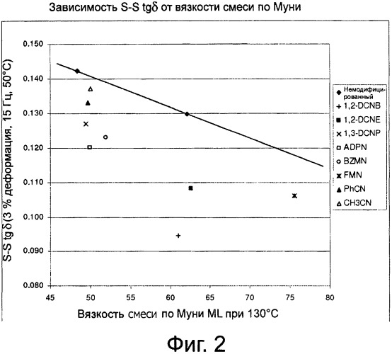 Полимеры, функционализированные полицианосоединениями (патент 2543165)