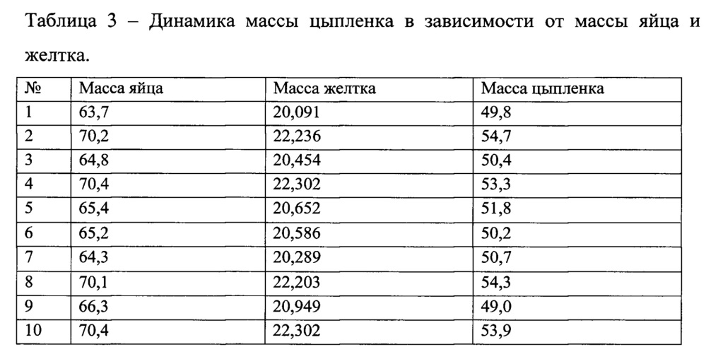 Способ селекции мясных кур (патент 2644967)