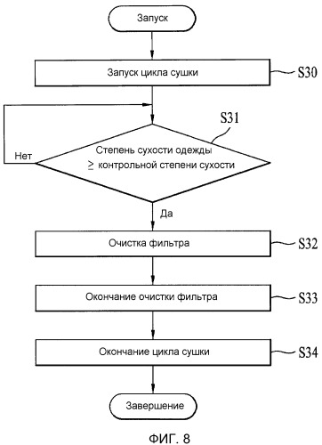 Способ управления устройством для обработки одежды (патент 2517815)