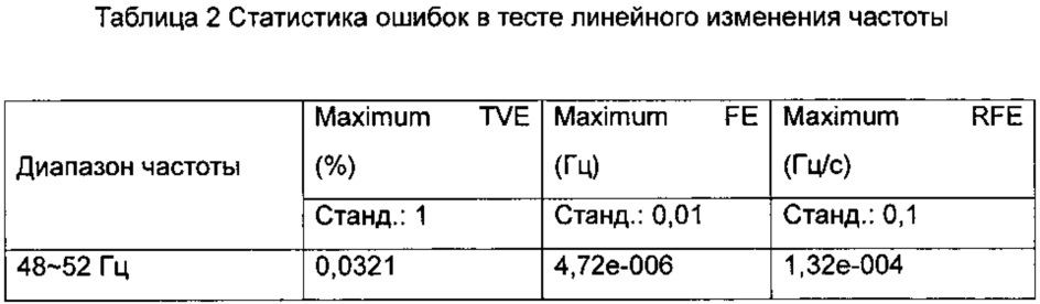 Способ синхрофазорного измерения для использования в устройстве измерения фазоров (pmu) р-класса (патент 2615216)