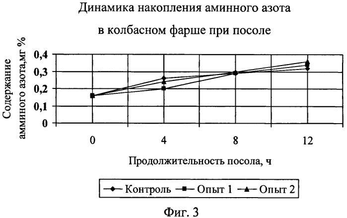 Способ производства вареных колбас (патент 2403813)