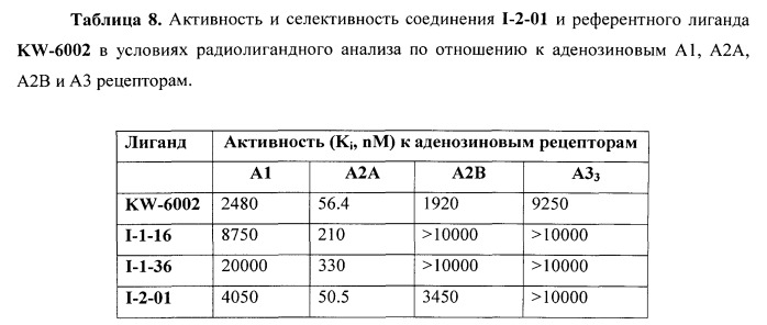 Замещенные [1,2,4]триазоло[4,3-a]пиридины, проявляющие свойства антагонистов аденозиновых а2а рецепторов, и их применение (патент 2534804)