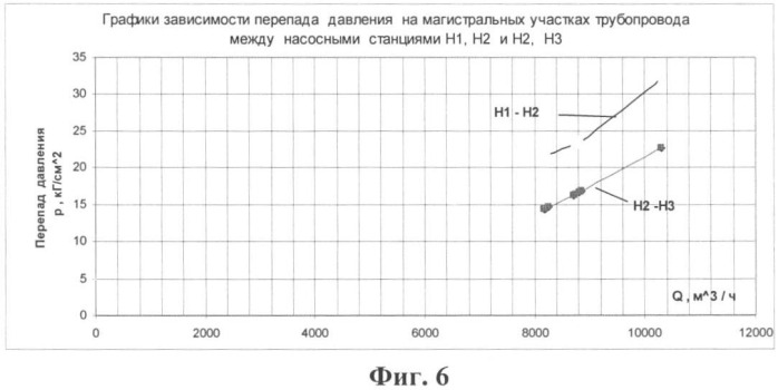 Способ определения величины и места утечки в магистральном трубопроводе между двумя смежными насосными станциями насосно-трубопроводного комплекса по перекачке нефти и нефтепродуктов (патент 2362134)