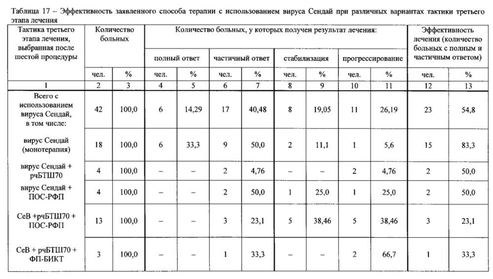 Способ терапии метастатического рака с использованием вируса сендай (патент 2662916)