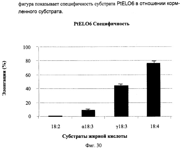 Способ получения полиненасыщенных жирных кислот в трансгенных растениях (патент 2449007)