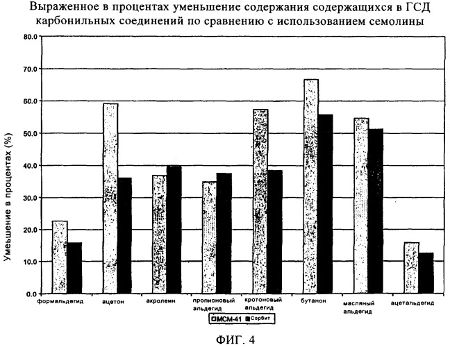 Применение мезопористых молекулярных сит в качестве селективных добавок для фильтрации дыма (патент 2337596)