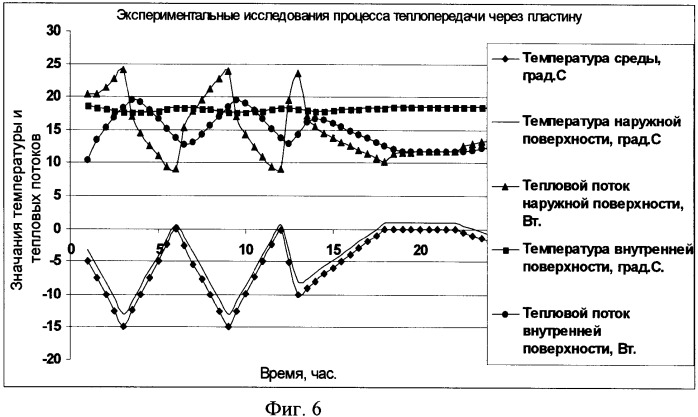 Способ теплового неразрушающего контроля теплотехнических характеристик материалов и конструкций (патент 2383008)