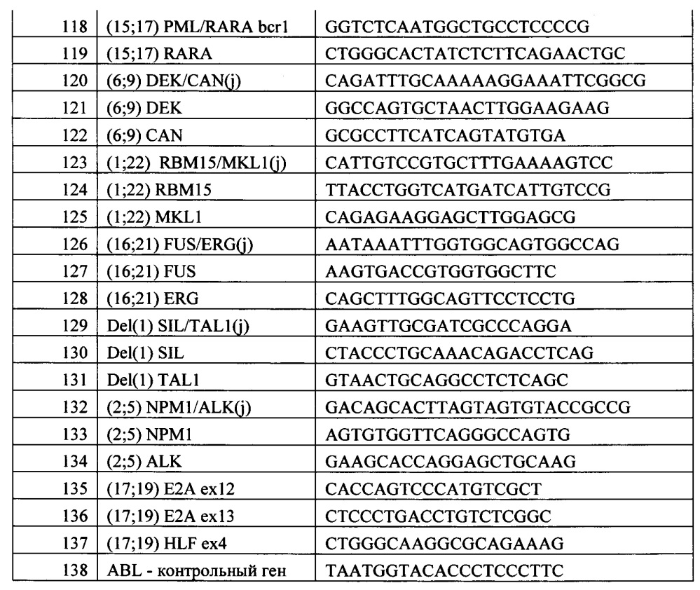 Способ выявления структурных перестроек генома опухолевых клеток (химерных генов), определяющих выбор терапии и прогноз при острых лейкозах у детей, с использованием от-пцр и последующей гибридизацией с олигонуклеотидным биологическим микрочипом (биочипом) (патент 2639513)