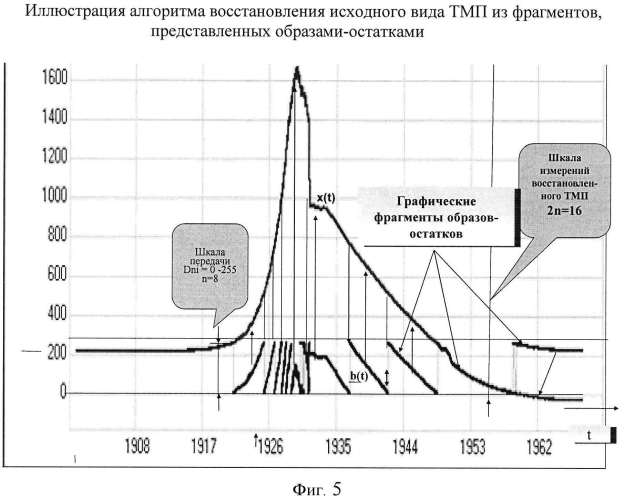 Способ передачи телеметрической информации, адаптированный к различным ситуациям, появляющимся при проведении испытаний ракетно-космической техники, и система для его осуществления (патент 2571584)