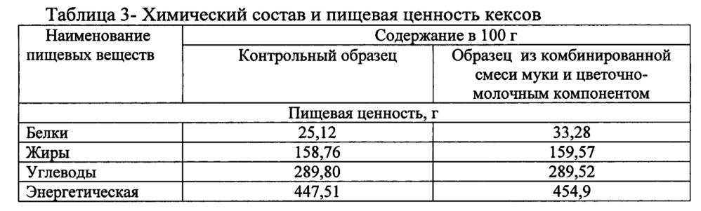 Способ приготовления теста для производства кекса (патент 2659082)