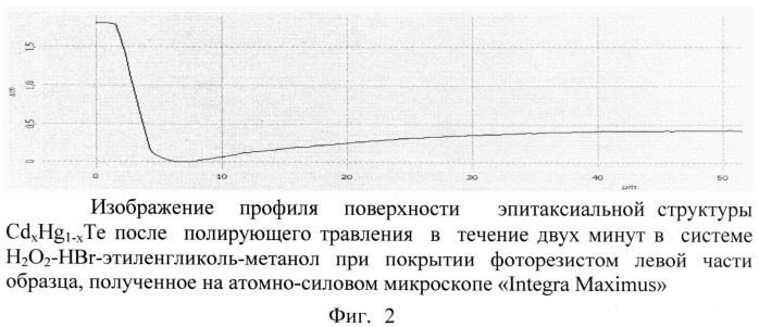 Состав полирующего травителя для теллурида кадмия-ртути (патент 2542894)