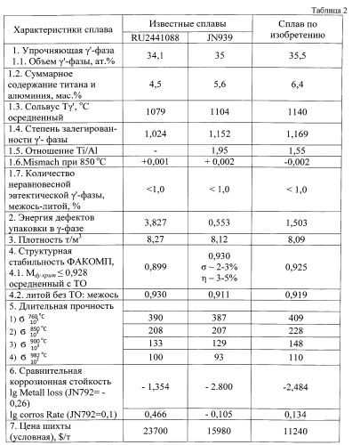 Жаропрочный сплав на основе никеля для литья сопловых лопаток с равноосной структурой газотурбинных установок (патент 2542195)