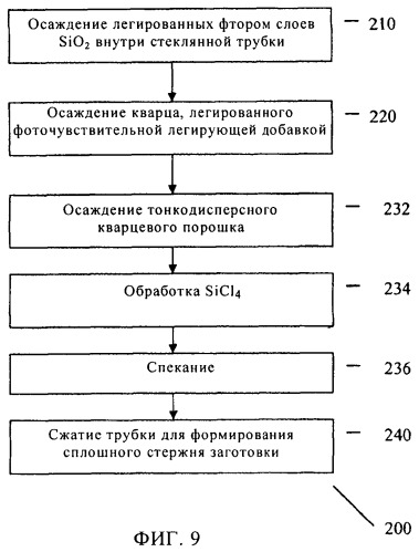 Оптическое волокно с легированной оловом переходной частью между сердцевиной и оболочкой (патент 2463266)