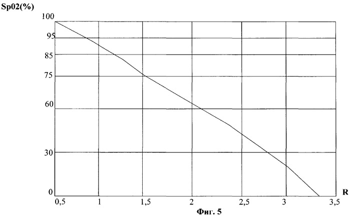 Пульсовой оксиметр (патент 2332165)