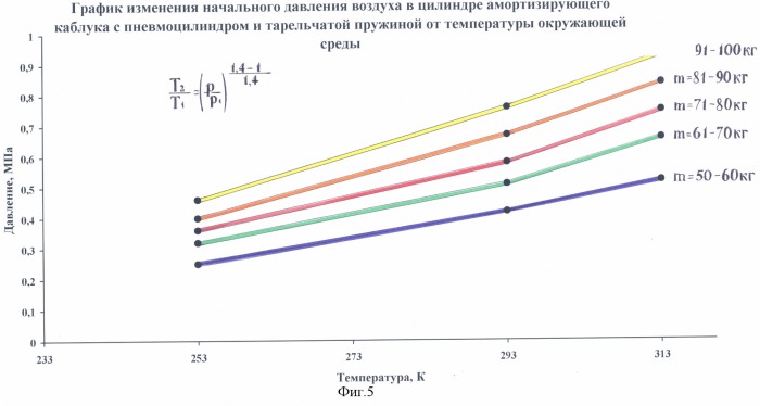 Амортизирующий каблук с пневмоцилиндром и тарельчатой пружиной (патент 2310356)