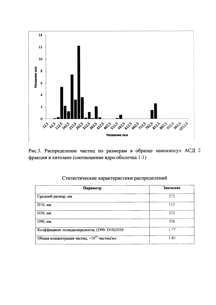 Способ получения нанокапсул антисептика-стимулятора дорогова (асд) 2 фракция в хитозане (патент 2644726)