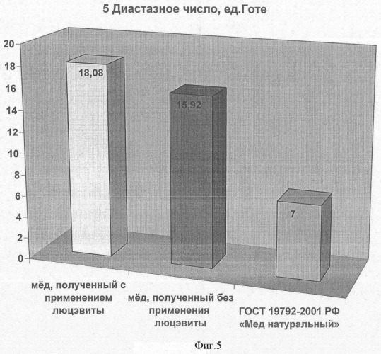 Способ получения меда с повышенной биологической активностью (патент 2355164)