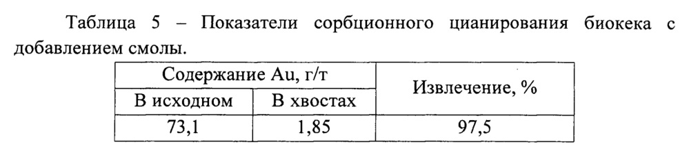 Способ переработки сульфидных золотосодержащих флотоконцентратов (патент 2637203)