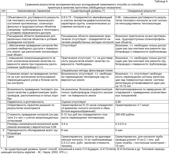 Способ теплового неразрушающего контроля теплотехнического состояния протяженных, сложнопрофильных и труднодоступных объектов (патент 2428682)