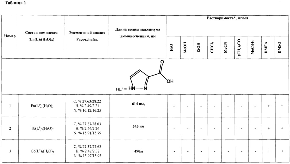Пиразолкарбоксилаты лантанидов, проявляющие люминесцентные свойства в видимом диапазоне (патент 2663671)