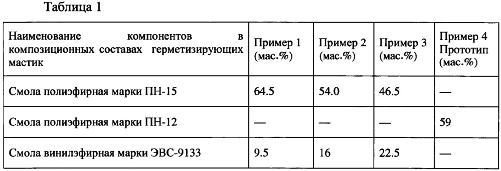 Герметизирующая мастика (патент 2653828)