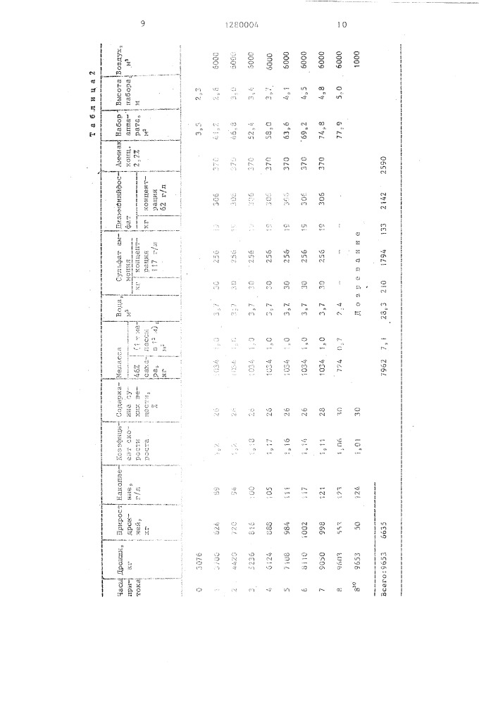 Способ производства хлебопекарных дрожжей (патент 1280004)