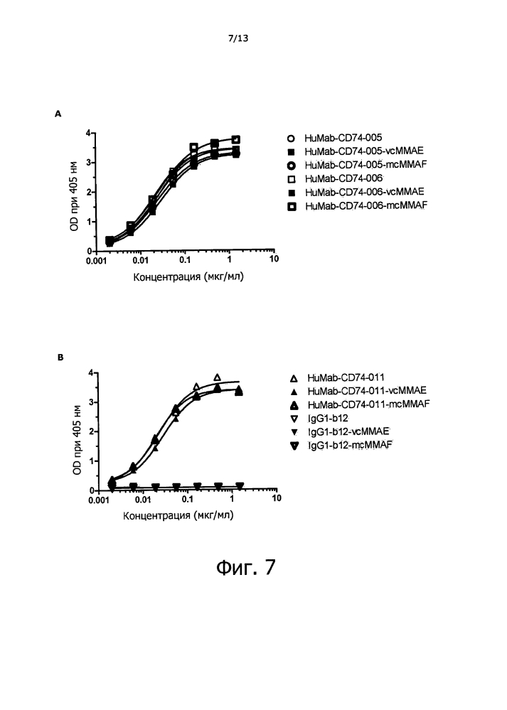 Человеческие антитела и конъюгаты антитело-препарат против cd74 (патент 2636029)
