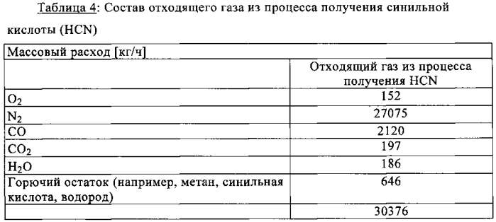 Способ термического дожигания отходящих газов из процесса получения акролеина и процесса получения синильной кислоты (патент 2587088)