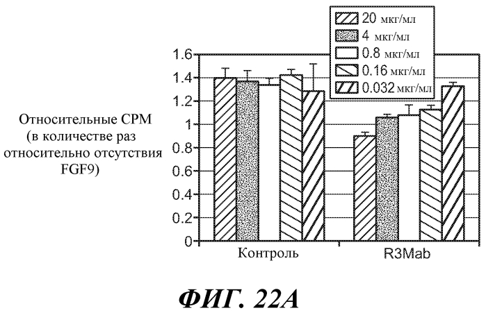 Антитела против fgfr3 и способы их применения (патент 2568066)