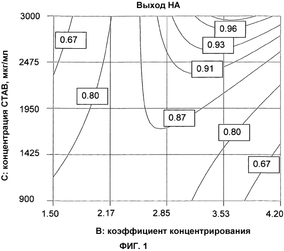 Способ получения вирусного антигена и вакцин (патент 2565827)