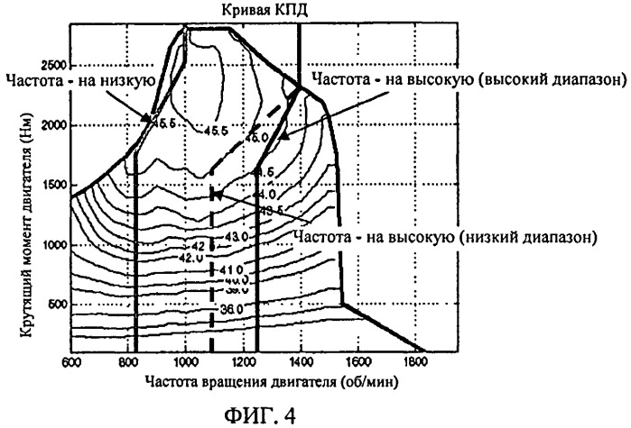 Способ управления трансмиссией с несколькими сцеплениями (патент 2526332)