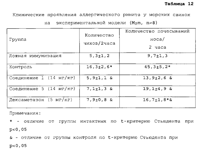 Фармацевтическая композиция, содержащая производные глутаримидов, и их применение для лечения эозинофильных заболеваний (патент 2552929)