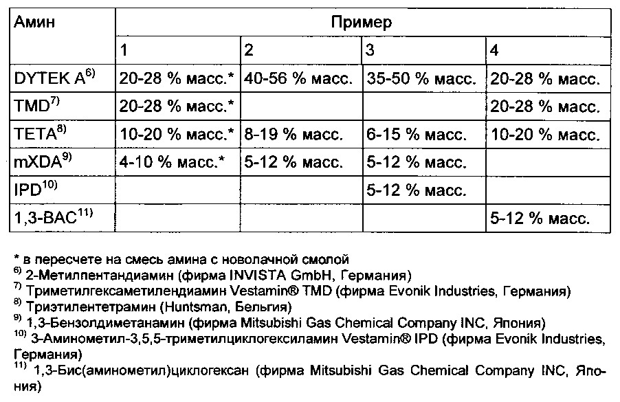 Применение многокомпонентной строительной растворной смеси на эпоксидноаминной основе (патент 2660898)