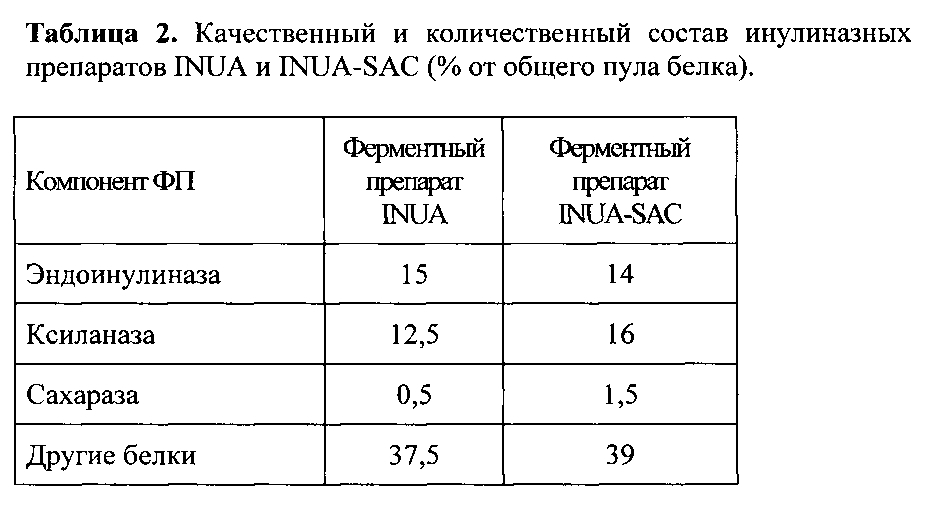 Способ получения ферментного препарата с эндоинулиназной и сахаразной активностью путем культивирования рекомбинантного штамма мицелиального гриба penicillium canescens sopp inua3 (патент 2605635)