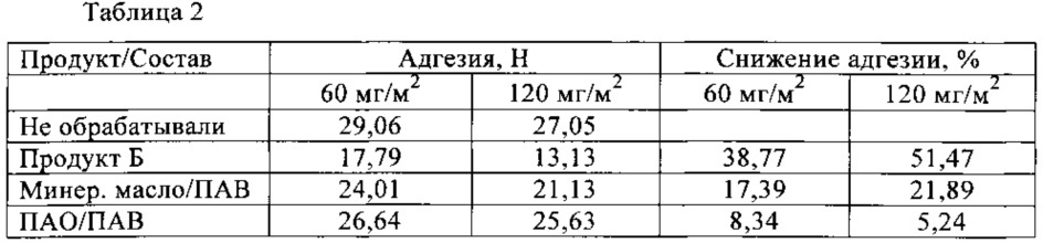 Высокоэффективная композиция для отделения бумажного полотна и ее применение (патент 2659257)