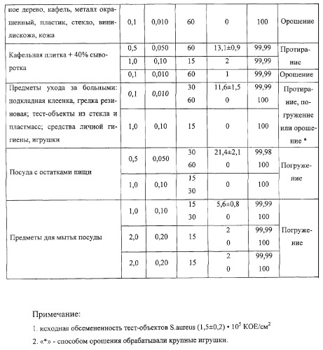 Дезинфицирующее средство &quot;тефлекс&quot; (патент 2287325)