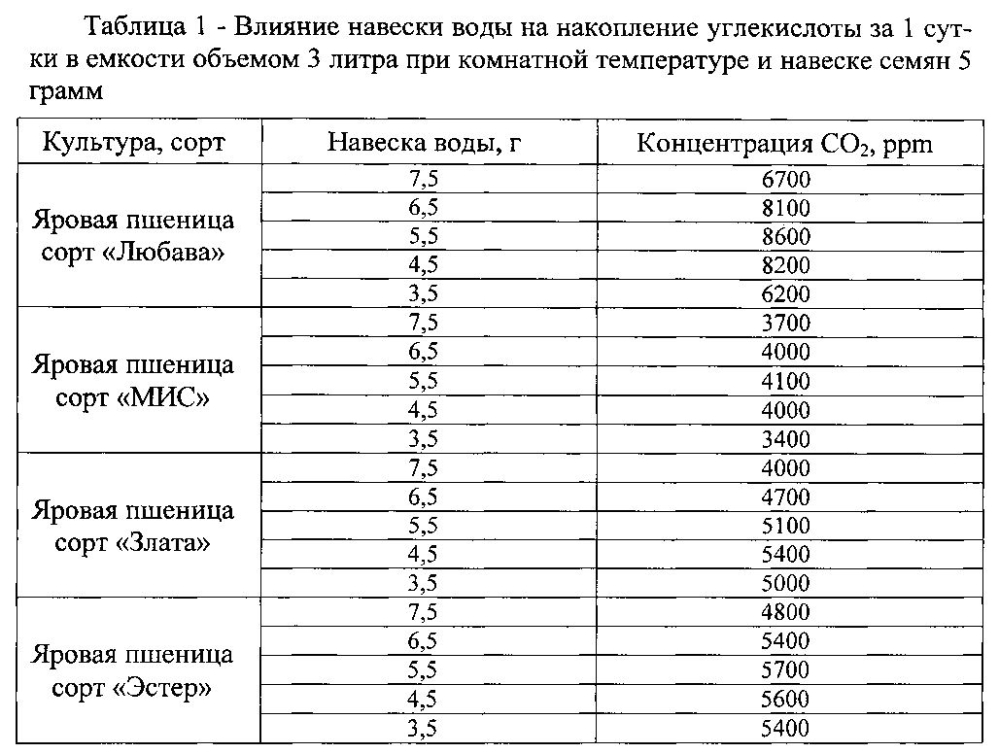 Способ оценки биологической активности препаратов для повышения посевных качеств семян зерновых культур (патент 2601304)