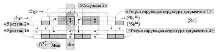 Функциональная структура сумматора f3 (сигмаcd) условно "g" разряда реализующая процедуру "дешифрирования" агрументов слагаемых [1,2sgh1]f(2a) и [1,2sgh2]f(2n) позиционного формата "дополнительный код ru" посредством арифметических аксиом троичной системы счисления f(+1,0,-1) и двойного логического дифференцирования d1,2/dn-f1,2(+-)d/dn активных аргументов "уровня 2" и удаления активных логических нулей "+1""-1"-"0" в "уровне 1" (варианты русской логики) (патент 2517245)