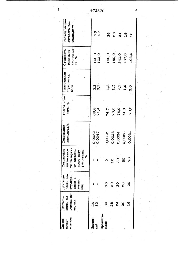 Способ производства стали и сплавов (патент 872570)