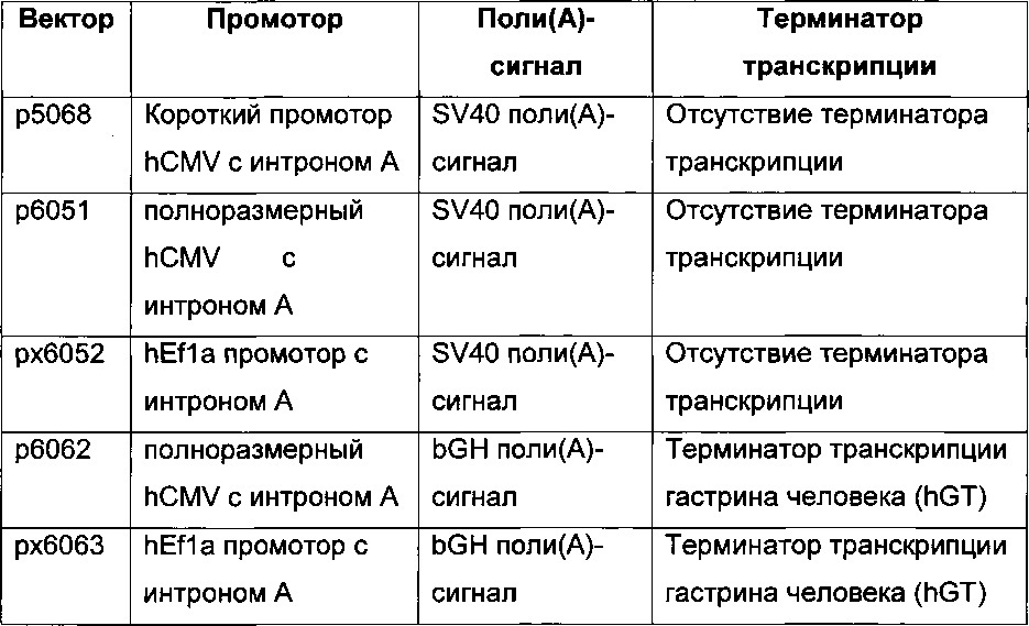 Комбинации элементов экспрессионного вектора, новые способы получения клеток-продуцентов и их применение для рекомбинантного получения полипептидов (патент 2639519)