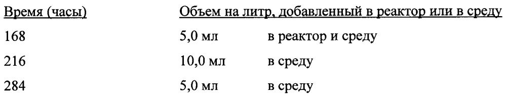 Способ культивирования ацетогенных бактерий на синтез-газе (патент 2629997)