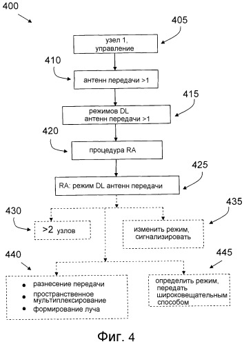 Выбор режима передачи во время процедуры произвольного доступа (патент 2450450)
