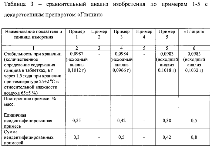 Фармацевтическая композиция, содержащая комбинацию глицина и тетраметилтетраазабициклооктандиона (варианты) (патент 2576240)