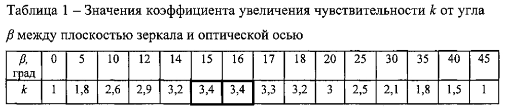 Датчик координат очага возгорания (патент 2597466)