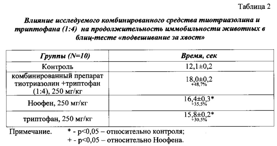 Комбинированное лекарственное средство анксиолитического, стресс-протекторного, ноотропного и антиоксидантного действия (патент 2625754)