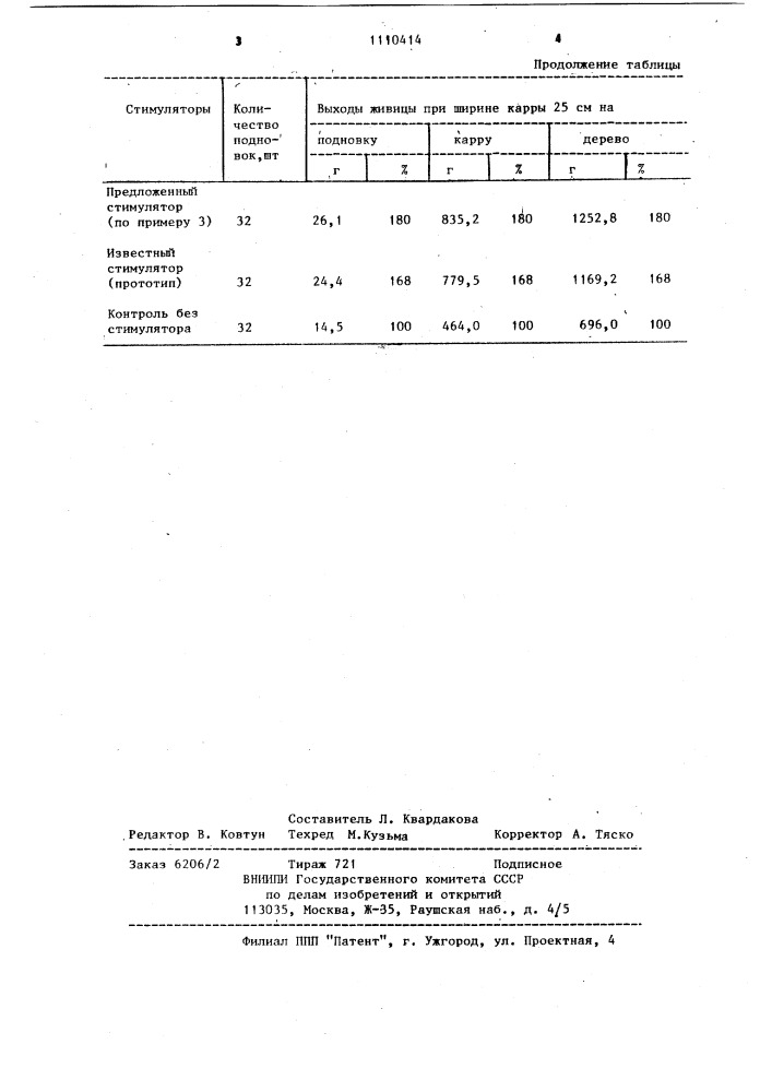 Стимулятор смоловыделения при подсочке сосны (патент 1110414)