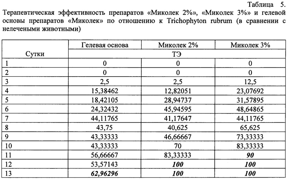 Фармацевтическая композиция для лечения дерматомикозов при местном применении на основе тиазолидин-2,4-диона и способ ее получения (патент 2654708)