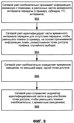 Управление помехами с применением частичного повторного использования частот (патент 2459356)